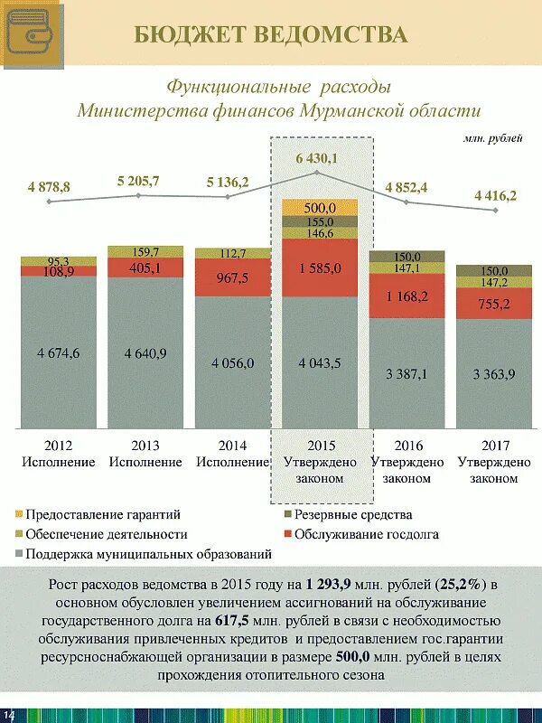 Бюджет Минфин. Бюджет Министерства образования России. Бюджет МИД. Расходы бюджета по ведомствам.