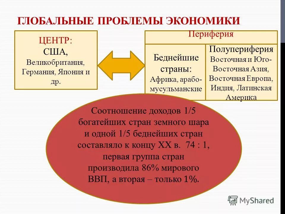 Основные центры экономики. Страны периферии мирового хозяйства. Страны периферии мировой экономики. Полупериферия мирового хозяйства. Центр периферия и полупериферия мирового хозяйства это.