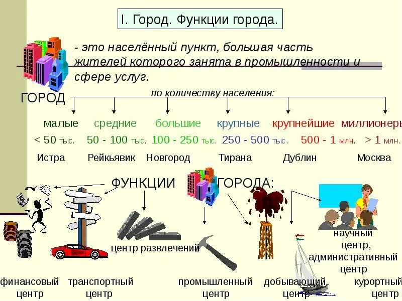 Функции городов география. Функции городов. Функции Москвы. Функции города Москва.