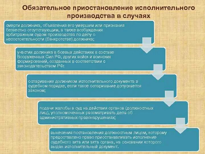 Приостановление исполнительного производства. Основания для приостановления исполнительного производства. Приостановление исполнительного производства судом. Этапы возбуждения исполнительного производства. Административное производство приостановление