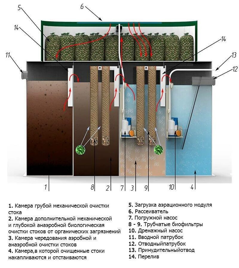 Коловеси септик схема. Аэрации септика BIOTAL. Септик система биоочистки диаметр 94см. Станция глубокой биологической очистки. Рейтинг станций очистки