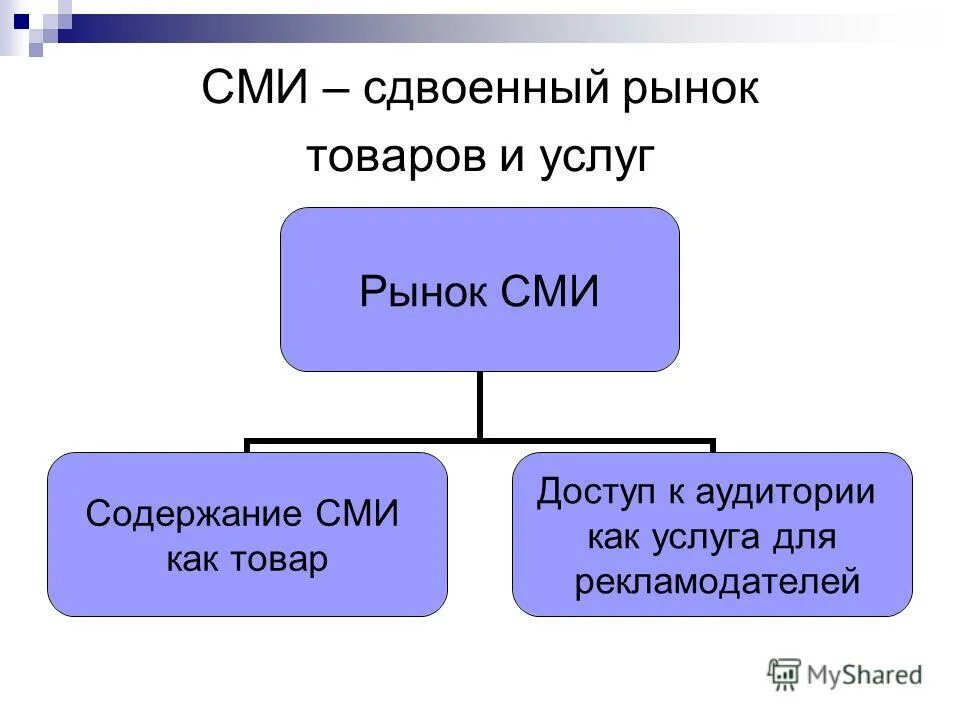 Рынок це. Сдвоенный рынок товаров и услуг это что. Сдвоенный рынок СМИ. Сдвоенный рынок товаров и услуг пример. Массовый рынок.