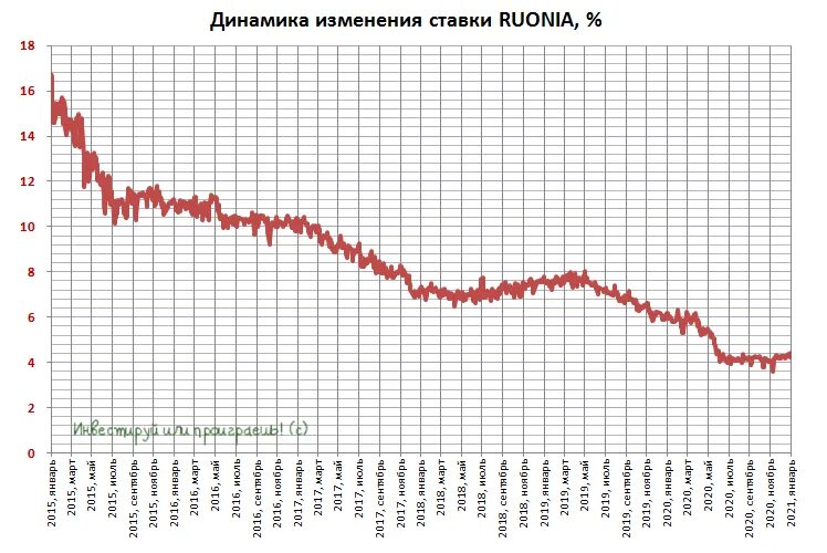 График ключевой ставки ЦБ РФ. Динамика ключевой ставки РФ 2023. График ключевой ставки Центробанка России. График изменения ключевой ставки ЦБ РФ.