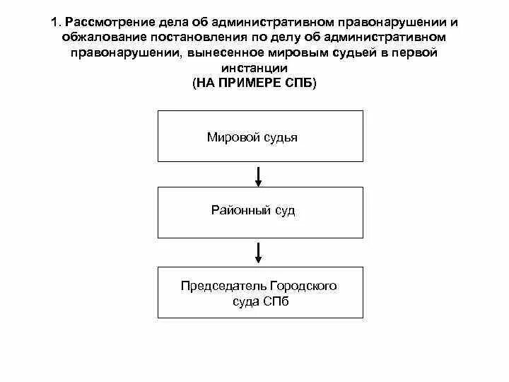 Порядок рассмотрения дела об административном правонарушении схема. Стадии рассмотрения дела об административном правонарушении схема. Рассмотрение дела об административном правонарушении схема. Схема обжалования административного постановления.