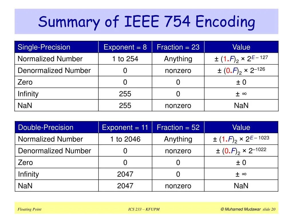 Nan value перевод. Нормализация числа по стандарту IEEE 754. Половинная точность IEEE 754. Стандарт Double IEEE 754. Число в IEEE.