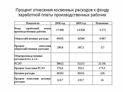 Расходы на заработную плату это