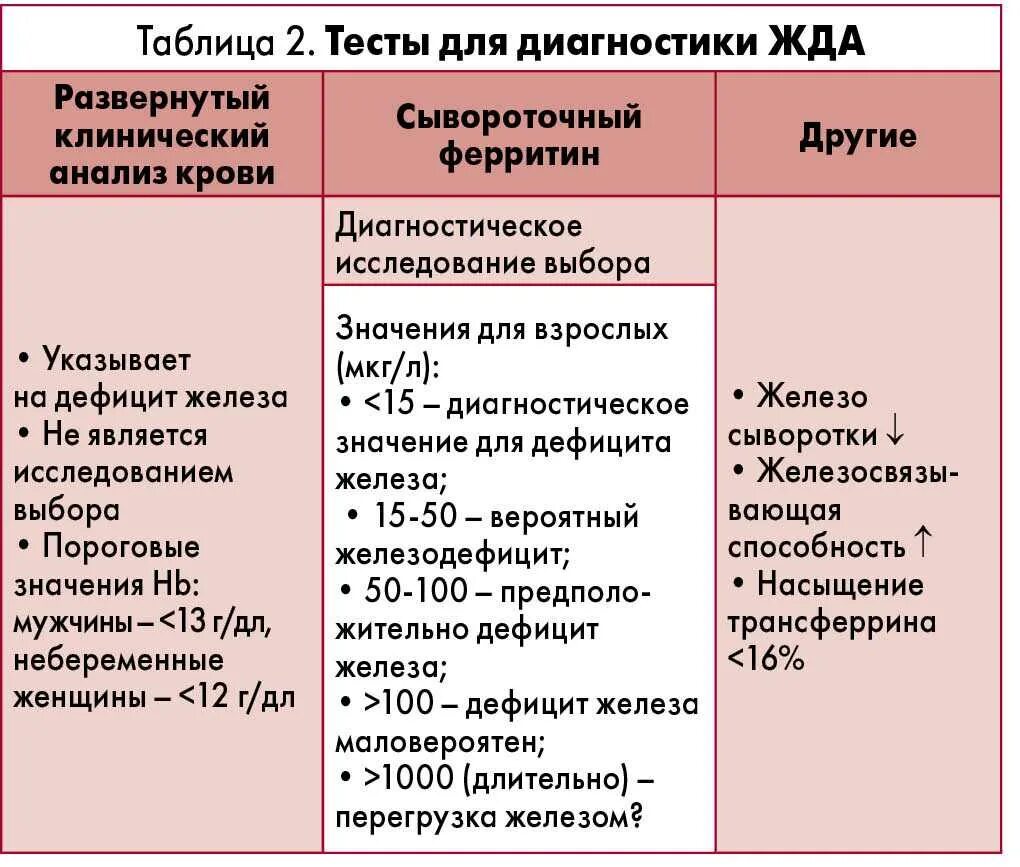 Для чего сдают ферритин. Показатель ферритина у детей норма. Нормы железа и ферритина. Нормы железа и ферритина у детей. Низкие показатели железа и ферритина.