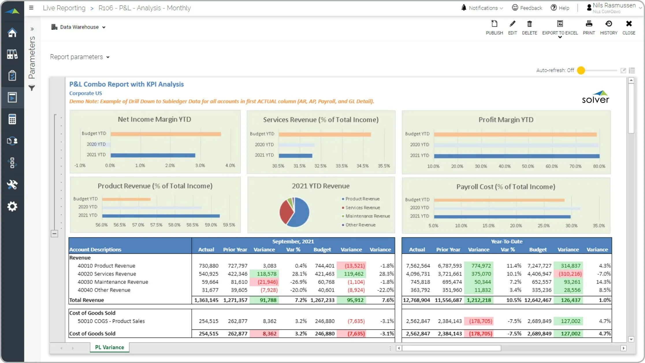 Profit and loss variance Report. Решатели CPM. Net profit variance. IBM planning Analytics. Variant report