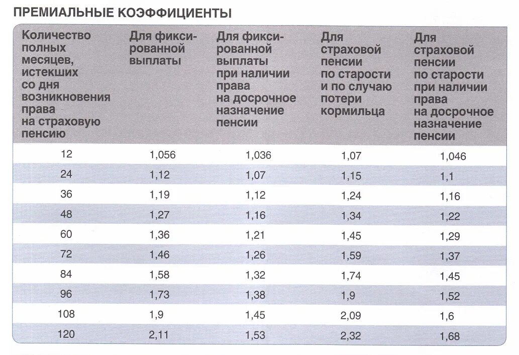 Пенсия льготная сколько лет отработать. Размер льготной пенсии. Таблица льготного выхода на пенсию. Размер досрочной пенсии. Сумма пенсии при льготном стаже.