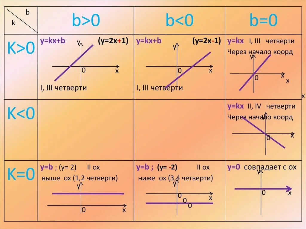 Y kx c. График линейной функции y KX+B. Как найти график функции y KX+B.