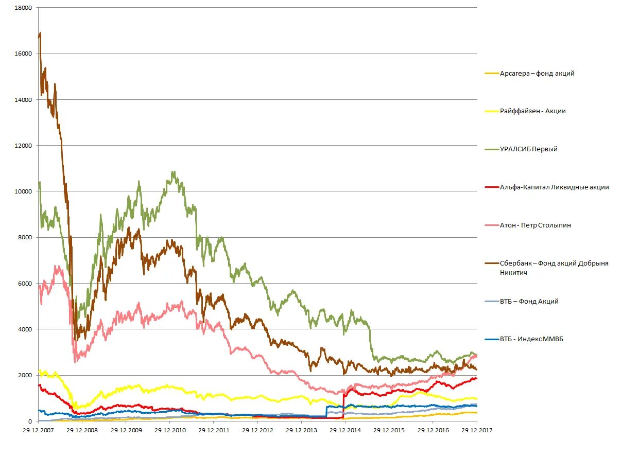 Пифы график. Фонды акций. ПИФ. Фонд российские акции ВТБ график. ПИФ Паллада фонд акций.