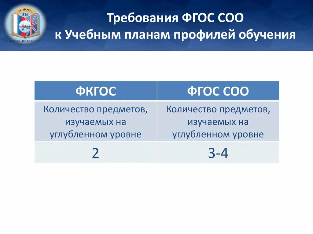 Требования ФГОС соо. Требования ФГОС среднего общего образования. Учебный план среднего общего образования. Требования ФГОС соо к учебному плану.