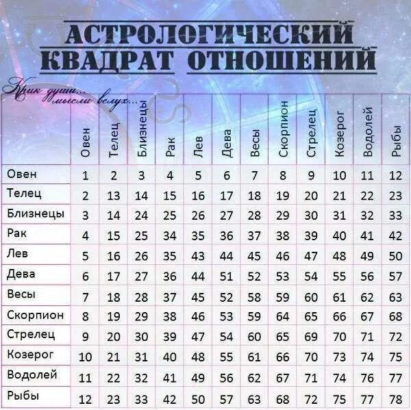 Совместимость по году и знаку зодиака рассчитать. Астрологический квадрат совместимости знаков зодиака расшифровка. Астрологический квадрат отношений по знакам зодиака расшифровка. Астрологический квадрат совместимости расшифровка цифр. Астрологичискийквадрат.