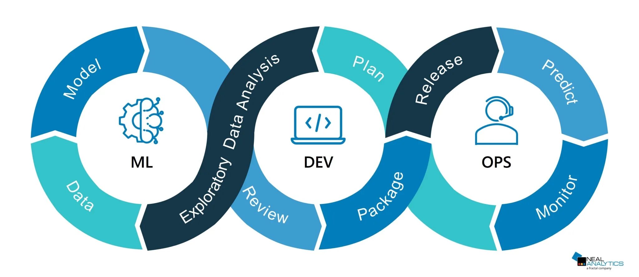 Нейрометодика. DEVOPS модель. MLOPS. DEVOPS / MLOPS. 3 Модель внедрения DEVOPS:.