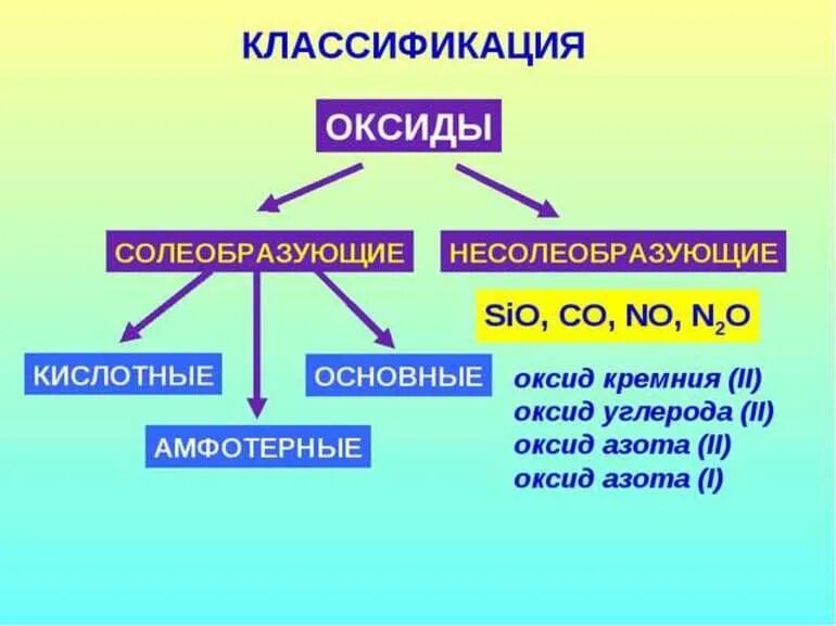 Чем отличаются основные оксиды. Солеобразующие и несолеобразующие оксиды. Классификация оксидов Солеобразующие и несолеобразующие. Схема оксиды Солеобразующие и несолеобразующие. Как определить несолеобразующий оксид.