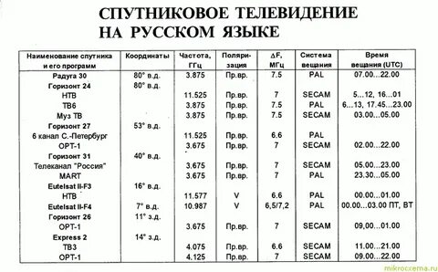 Спутниковое тв частоты. Список спутников. Тюнер для спутниковой антенны. Спутниковое тв частоты. Что такое транспондер в спутниковом тв.
