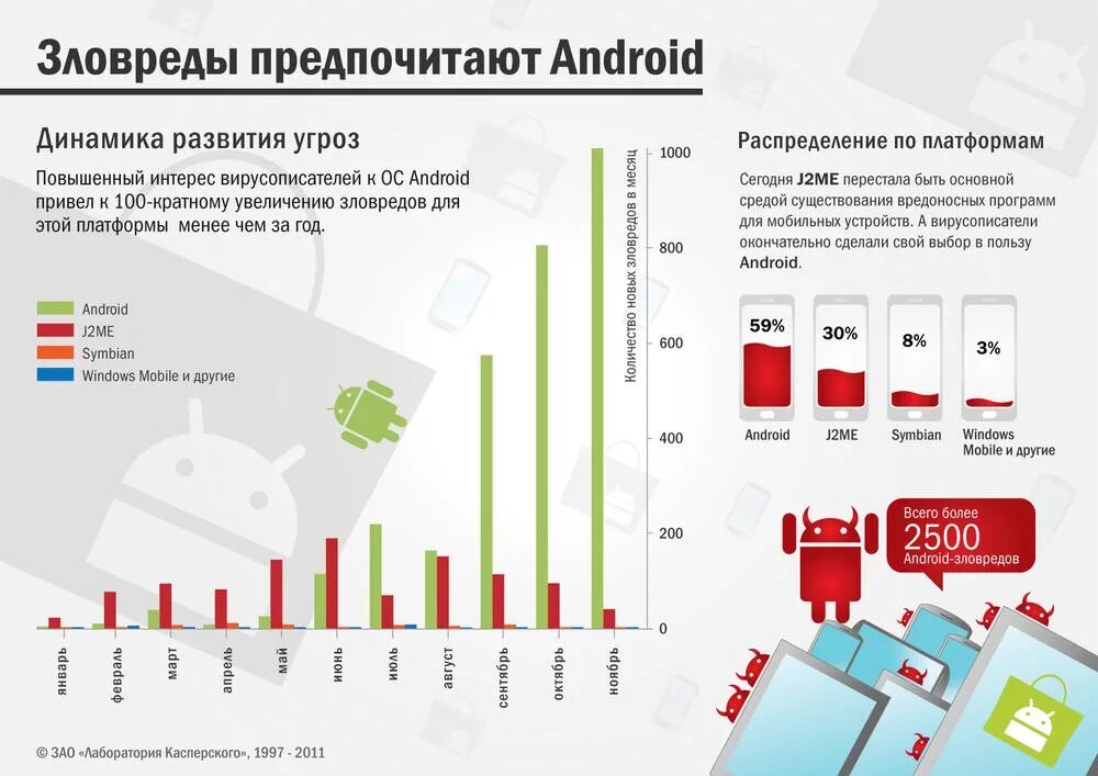 Рост числа угроз для мобильных устройств. Основные платформы мобильных устройств. Рост числа вирусов компьютерных. Статистика распространения мобильных вирусов график.