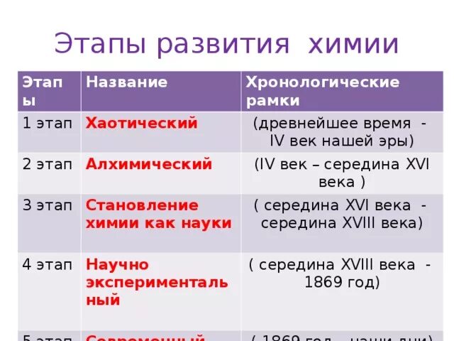 Последовательность периодов развития химии:. Этапы истории развития химии. Назовите основные периоды становления и развития современной химии. Этапы развития органической химии таблица. Какие же этапы становления проходит новый человек