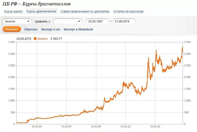 Курс золота цена сегодня в рублях