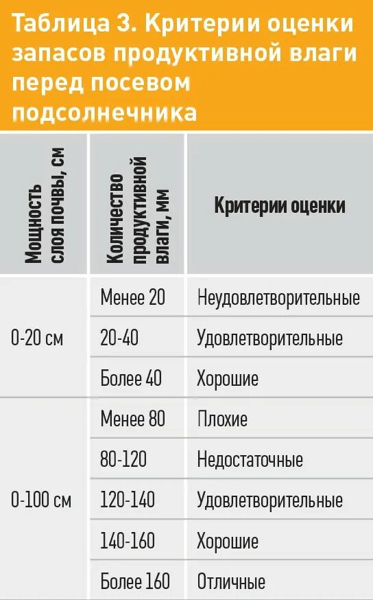 Запас продуктивной влаги. Запас продуктивной влаги. Запас продуктивной влаги. Запасы продуктивной влаги в почве. Оценка запасов продуктивной влаги в почве.