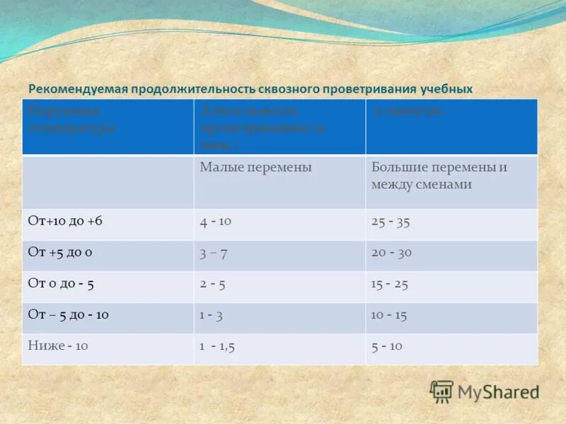 Когда проводится проветривание учебных кабинетов. График проветривания помещений. Частота проветривания помещений. Длительность проветривания в учебных помещениях. Проветривание школьного кабинета.