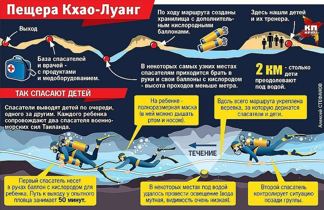 Операция спасения детей. Спасение детей из пещеры в таиланде. схема пещеры в тайланде. спасательная операция в тайланде в пещере. схема пещеры с детьми в таиланде.