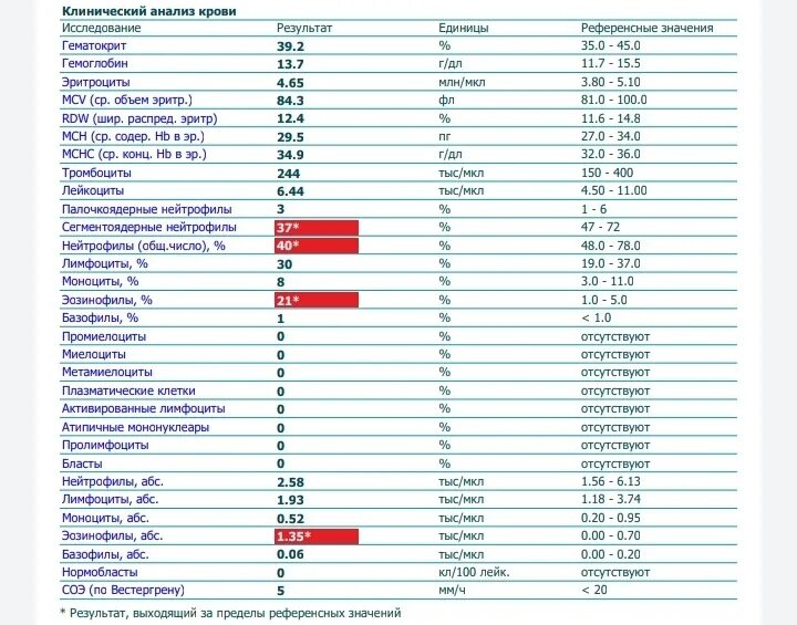 Что значит пониженные эозинофилы в крови