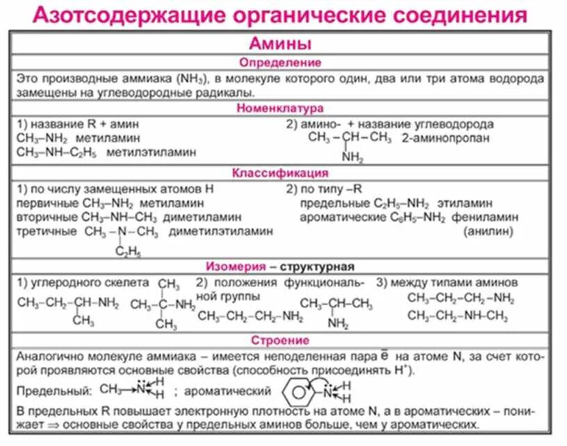 Азотсодержащие соединения амины. Химические свойства Аминов схема. Азотосодержащее органическое соединение химические свойства. Химические свойства аминокислот ЕГЭ химия. Химические свойства азотсодержащих органических соединений.