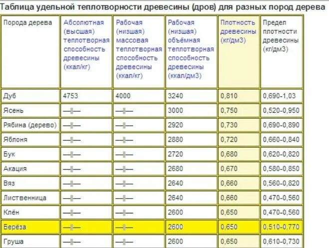 Температура горения дров различных пород дерева. КПД горения дров таблица. КПД древесины при сгорании таблица. Дрова по теплоотдаче таблица. Дрова кпд горения