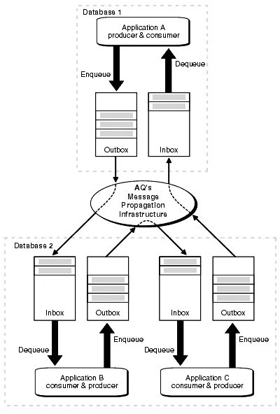 Oracle aq. Oracle advanced queuing. oracle aq uml. oracle advanced queue icon.