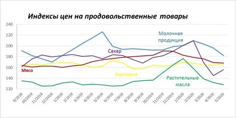 Потребительская корзина 2021 года