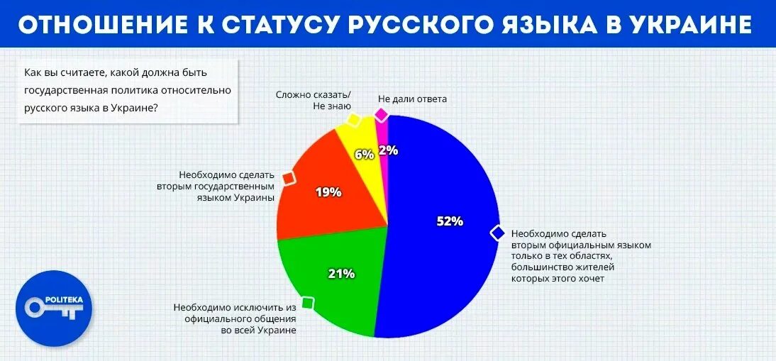 Сколько процентов занимает украина. Сколько процентов населения говорит на русском. Сколько людей разговаривают на русском. Сколько процентов людей говорят на русском. Сколько людей говорят на украинском.