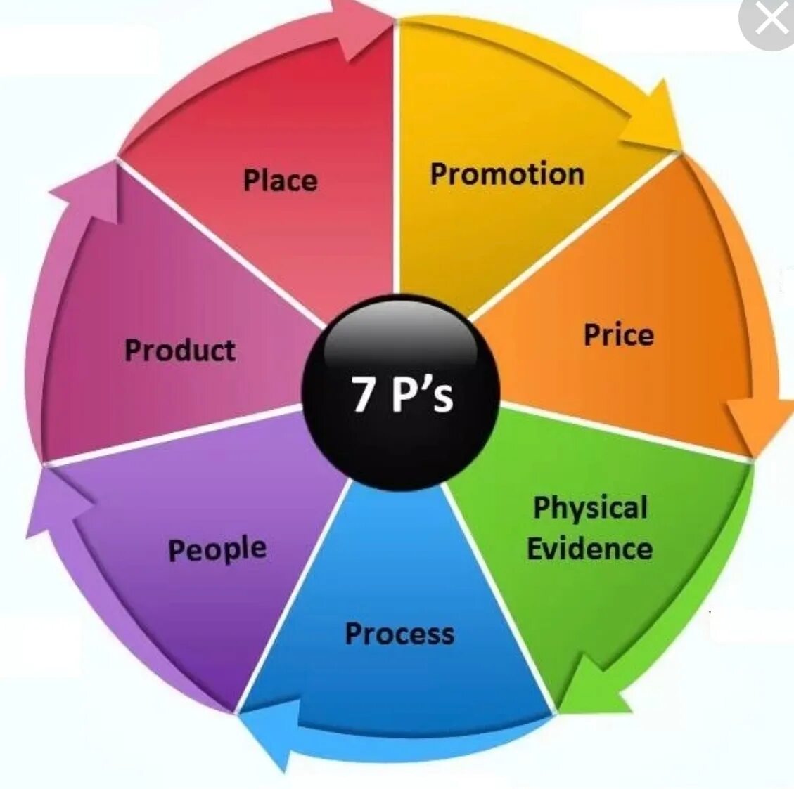 Семь сфер маркетинга. Комплекс элементов маркетинг-микс 7п. Комплекс маркетинга 7p. Модель 7p маркетинг. Элементы комплекса маркетинга 7p.