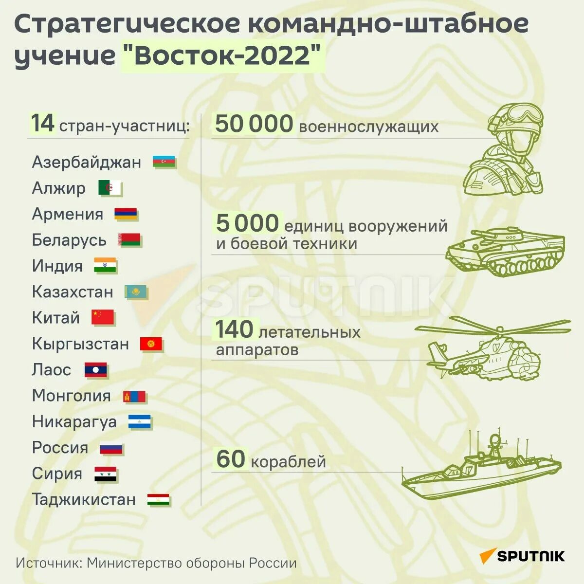 Стратегическое командно-штабное учение Восток-2022. Инфографика военные учения. Численность Российской армии. Учения Восток 2022.