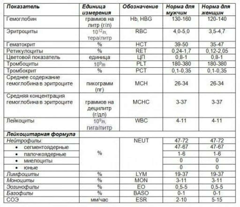 Норма л в крови у мужчин. Норма анализов крови у женщины таблица. Нормы показателей общего анализа крови у взрослых. Показатели исследования крови в норме у взрослых. Общий анализ крови норма таблица.