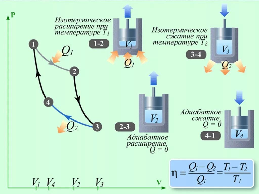 Схема цикла работы теплового двигателя. Принципиальная схема цикла Карно. КПД цикла Карно в ДВС. Цикл Карно теплового двигателя в термодинамике. Идеальная тепловая машина передает холодильнику