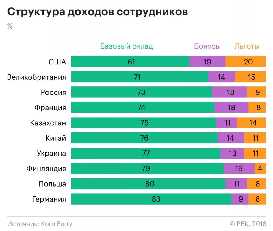 Сколько получает шеф