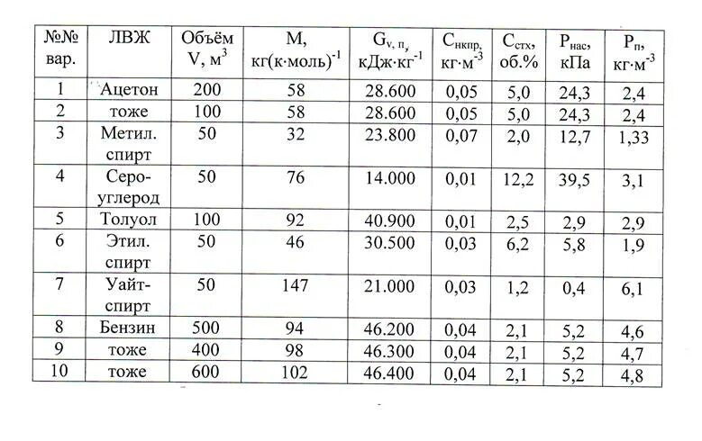Ацетон кг в м3. НКПР. НКПР метана. НКПР ацетона. НКПР метана в процентах объемных.