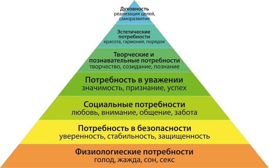 Абрахам Маслоу пирамида. Абрахам Маслоу физиологические потребности. Пирамида Абрахама Маслоу 5 ступеней. Пирамида потребностей Маслова.