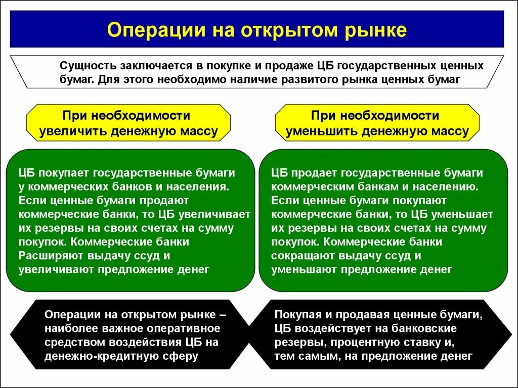 Кредитный рынок кредитные операции банков. Операции центрального банка на открытом рынке ценных бумаг. Покупка центральным банком ценных бумаг на открытом рынке. Операции на открытом рынке государственные ценные бумаги. Операции на открытом рынке.