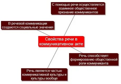 Роль речи в коммуникации