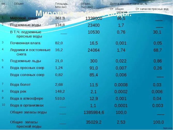 Запасы воды в процентах. Мировые запасы воды. Мировые запасы воды таблица. Проценты воды. Запасы воды на земле таблица.