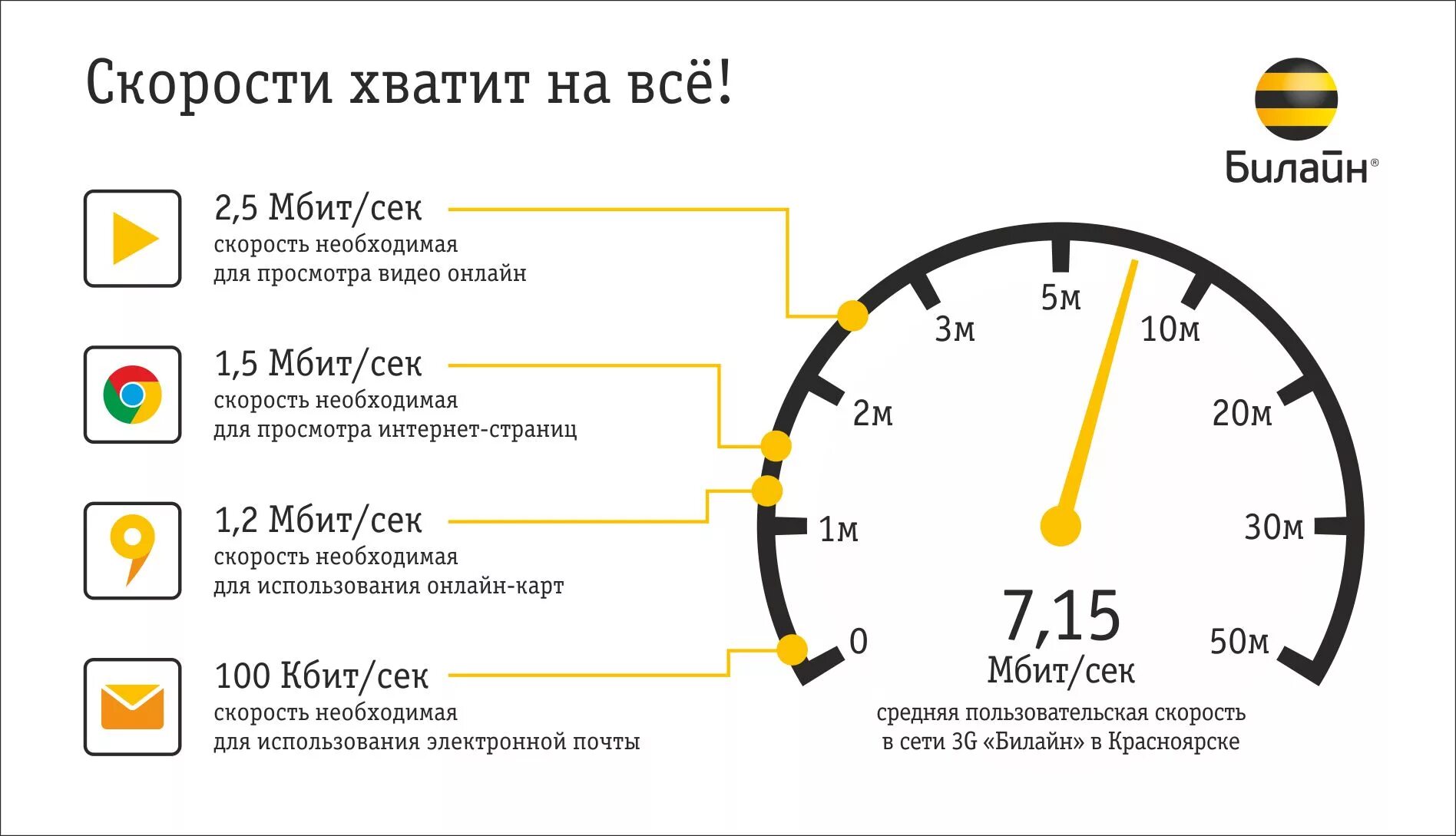 Оптимальная скорость интернета