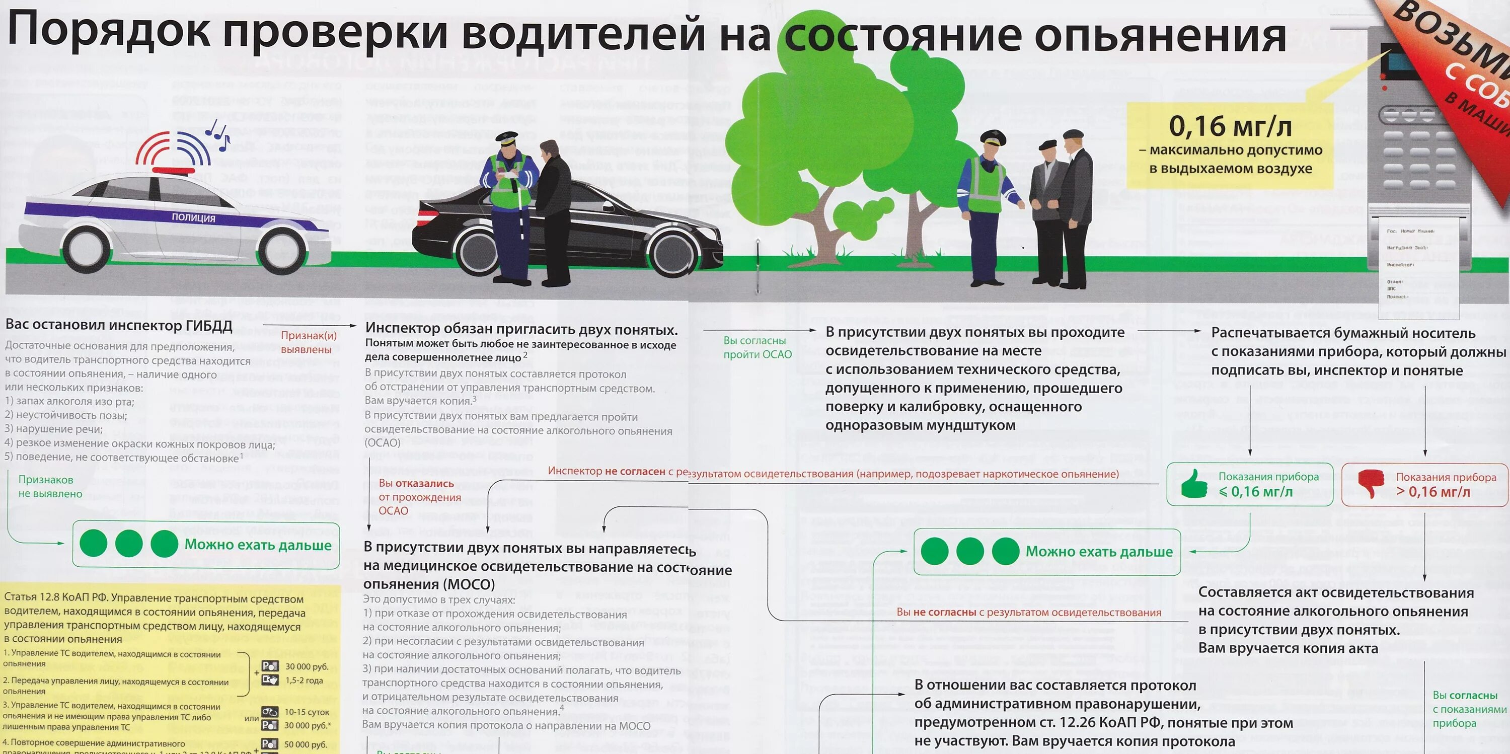 Административный регламент на право управления транспортным средством. Порядок освидетельствования на состояние алкогольного опьянения. Порядок медосвидетельствование водителя. Медицинское освидетельствование на состояние опьянения. Процедура освидетельствования водителей на алкогольное опьянение.