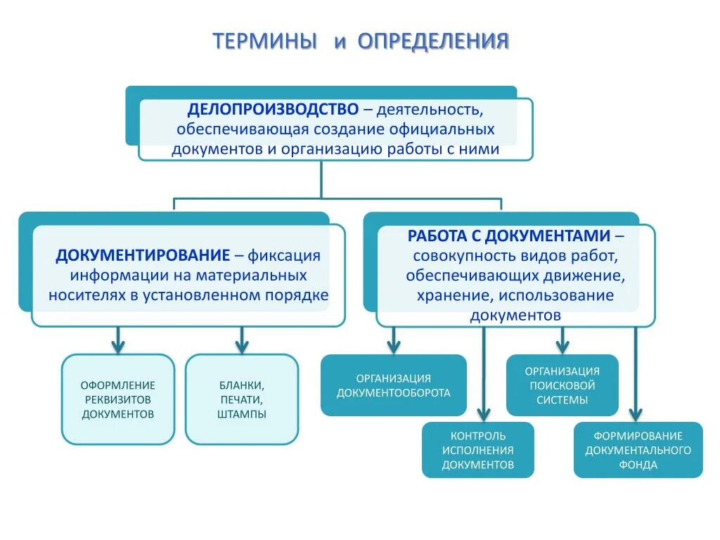 Порядок учреждения фондов. Схема работы делопроизводителя. Этапы делопроизводства организации. Организация работы делопроизводства. Делопроизводство и документооборот на предприятии.