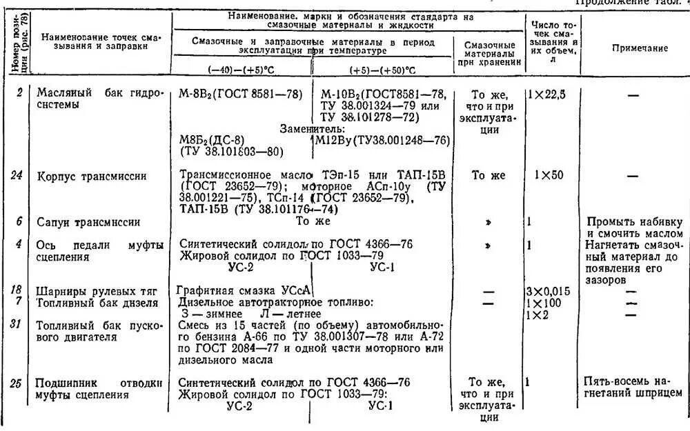 Заправочный ёмкости МТЭ 82. Заправочные ёмкости трактора ЮМЗ-6кл. Заправочные объемы трактора ЮМЗ 6. Заправочные емкости МТЗ 80.