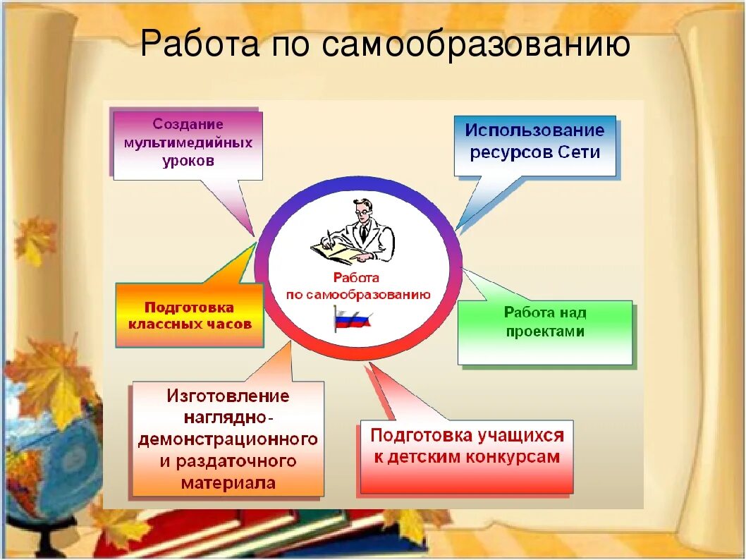 Методическая работа учителя. Методическая работа в школе по ФГОС. Научно методическая работа учителя. Научно-методическая работа в школе. Направления методического объединения