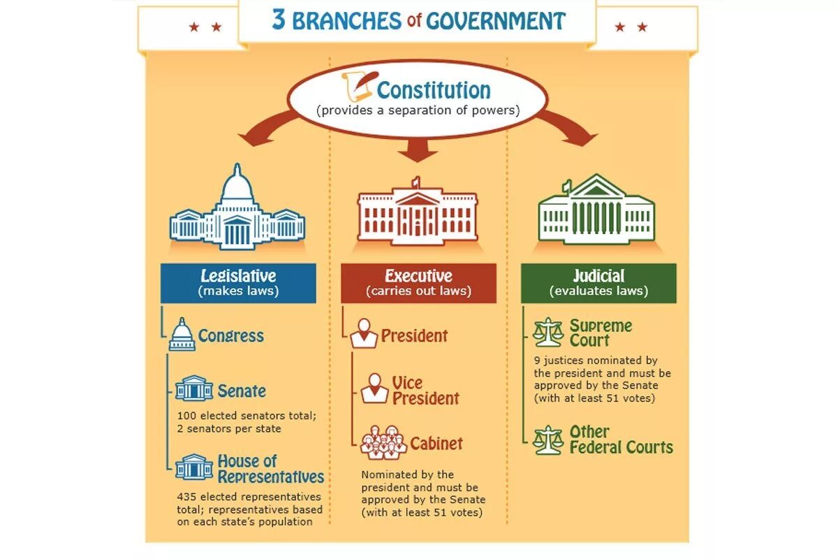 Three branches. Separation of Powers in the USA. The Legislative Branch of Power in the uk. 3 Branches of Power in uk. Three Branches of government in the uk.
