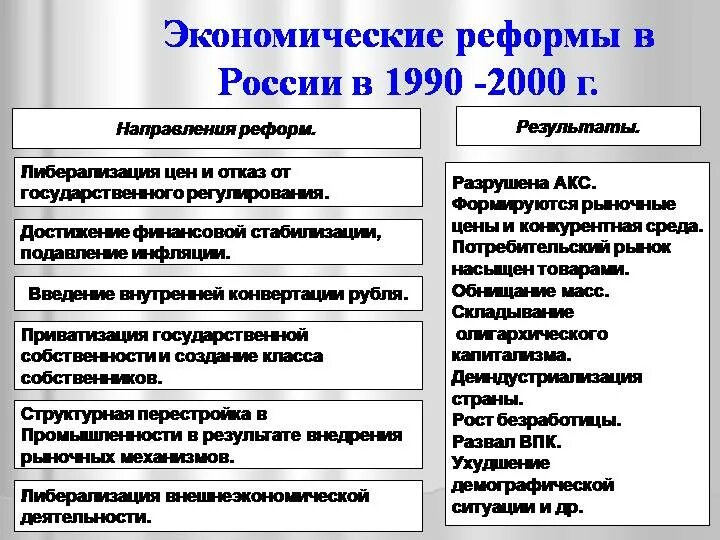 Урок экономические реформы. Экономические реформы 1990 2000. Агрономические реформы в России. Экономические реформы в Росси. Экономические преобразования 1990.