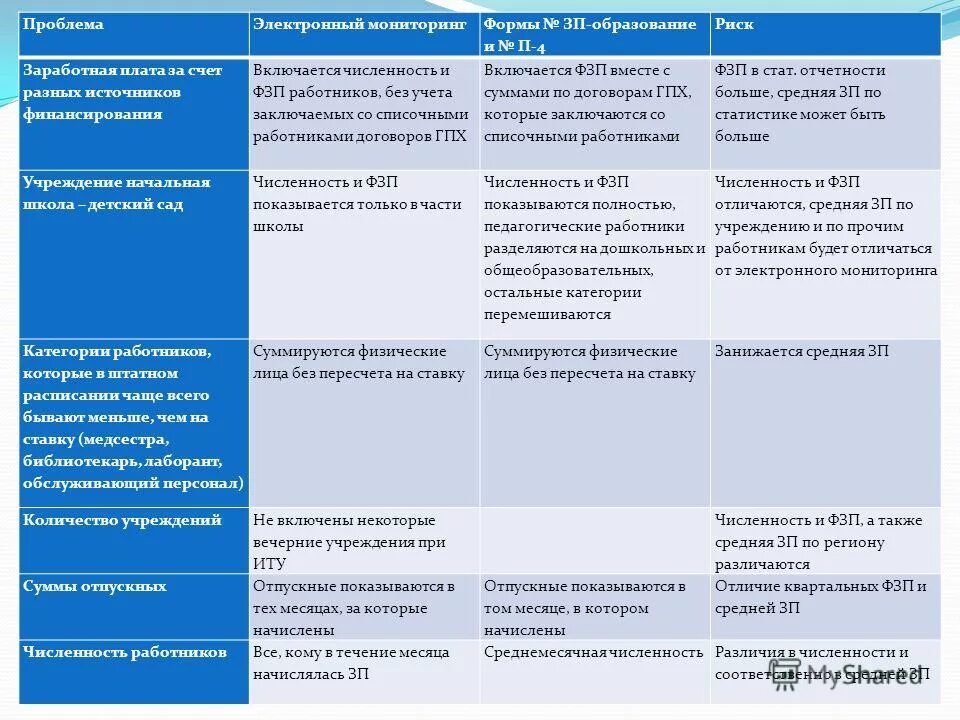 Отчет ЗП-образование. Отчетность ЗП образование форма. ЗП культура форма. Форме ЗП статистика. З п образование